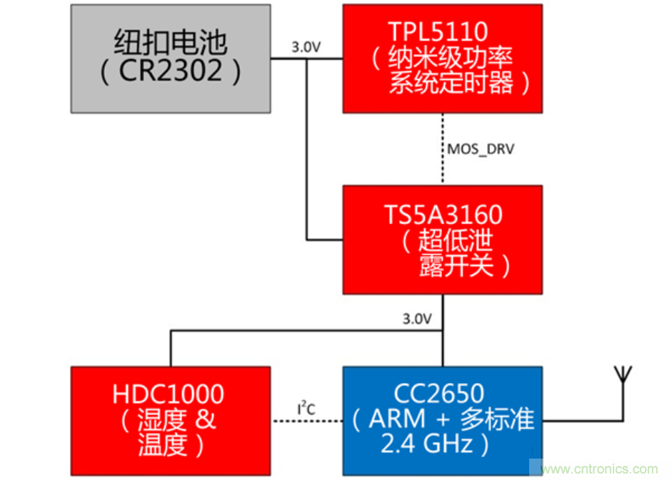 在無線傳感器節點中實現超長電池使用壽命