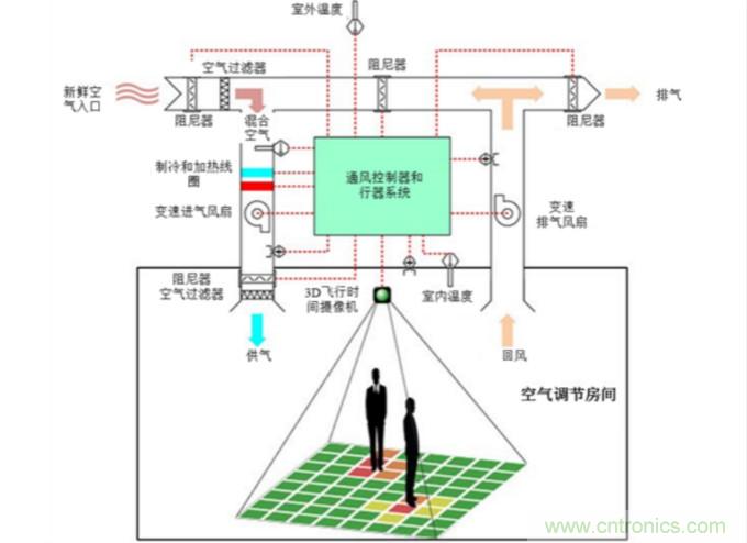 樓宇自動化的趨勢：連通傳感器優化用戶體驗