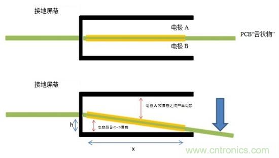 通過電容式感應提高電動工具的變速觸發開關