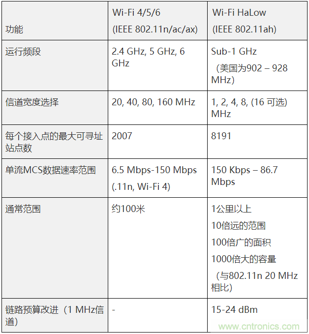 Wi-Fi HaLow與傳統Wi-Fi有何不同？