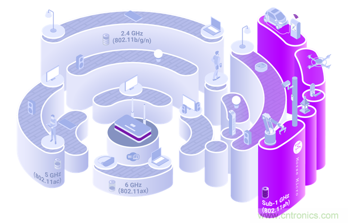 Wi-Fi HaLow與傳統Wi-Fi有何不同？