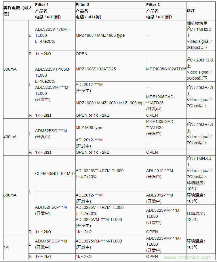 確保PoC（同軸電纜供電）通信質量的PoC濾波電感