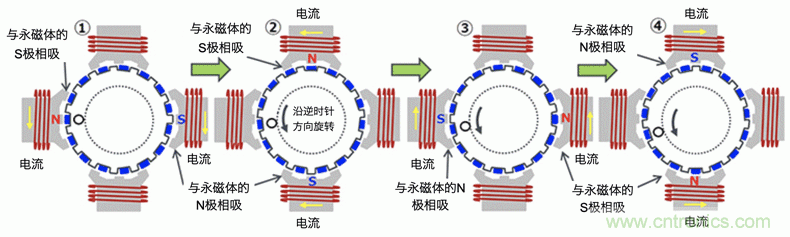 混合式步進電機的結構和工作原理