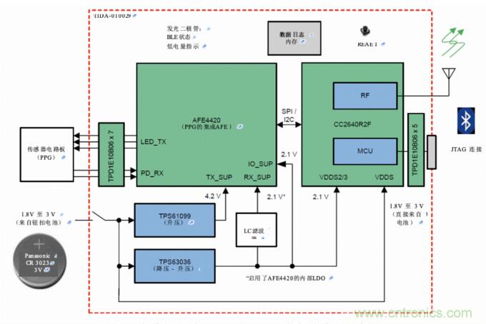 多波長光學測量，實現傳統的SpO2測量無法實現的功能