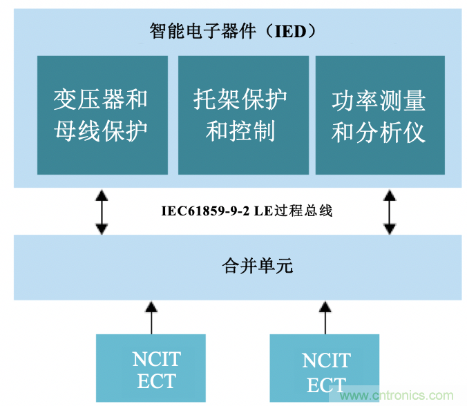 從傳統變電站轉向智能變電站