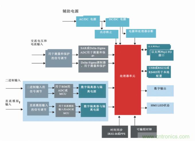 從傳統變電站轉向智能變電站