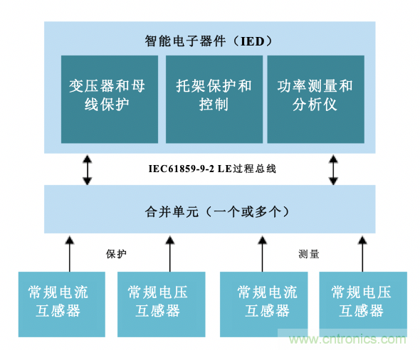 從傳統變電站轉向智能變電站