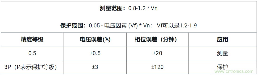 使用24位delta-sigma ADC來覆蓋寬模擬輸入測量，以實現電網保護和控制