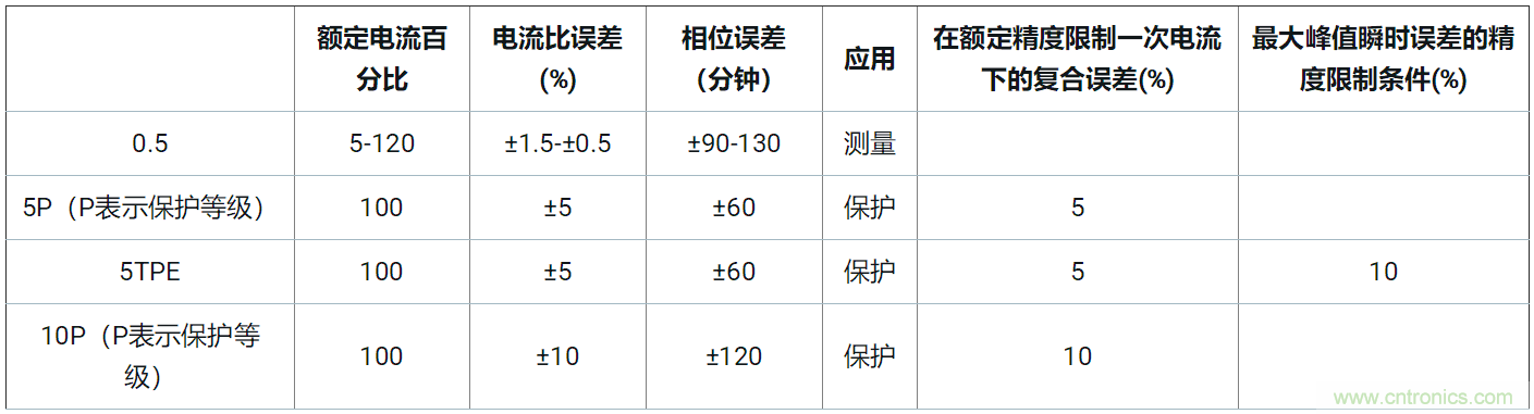 使用24位delta-sigma ADC來覆蓋寬模擬輸入測量，以實現電網保護和控制