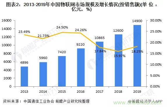 1000+IoT企業業績高速增長，他們都做了同一件事！