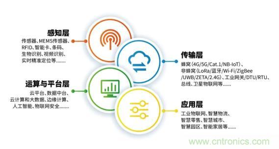 1000+IoT企業業績高速增長，他們都做了同一件事！