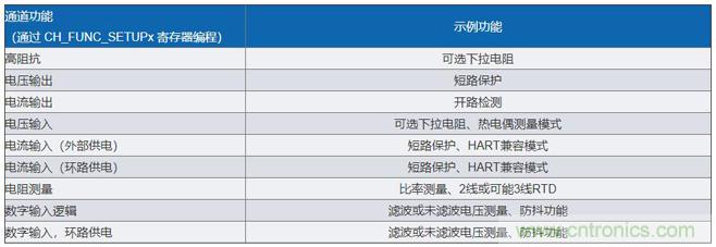 軟件可配置硬件如何幫助實現工業I/O模塊的靈活性