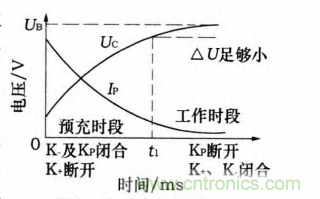 分析電機(jī)控制器為何要預(yù)充電電路及電路設(shè)計、失效