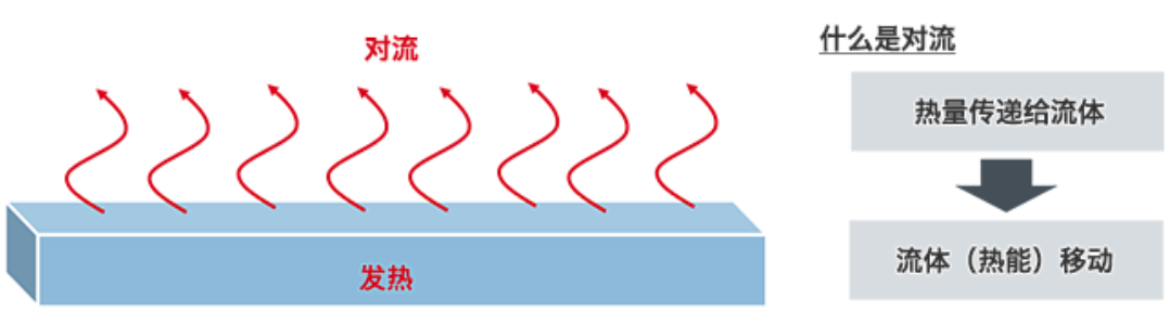 熱阻和散熱的基礎知識：對流中的熱阻