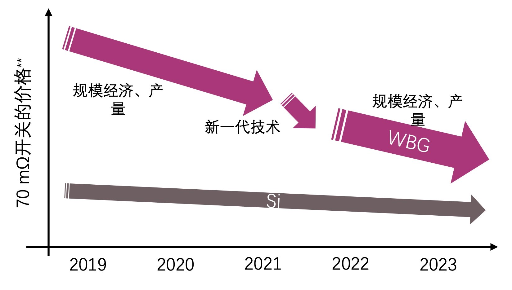 快充僅是第三代半導體應用“磨刀石”，落地這一領域可每年省電40億度