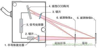 激光測距傳感器的原理、選型、應用