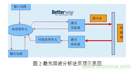 激光測距傳感器的原理、選型、應用