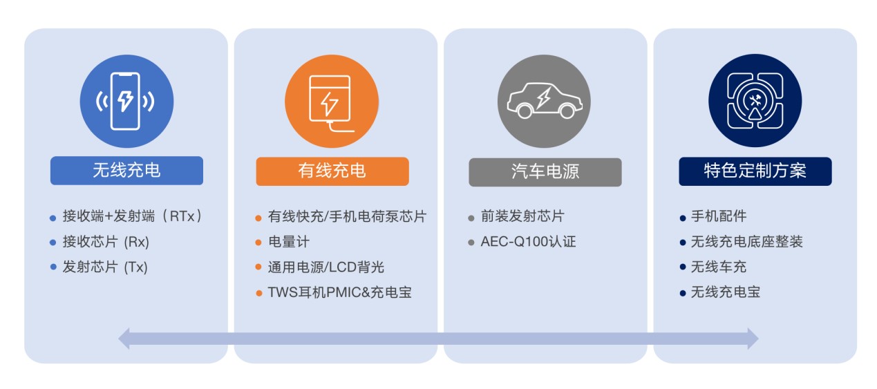 拓展應(yīng)用新領(lǐng)域、提升使用新體驗(yàn)，無(wú)線快充主導(dǎo)力量探索新政后技術(shù)突破之道