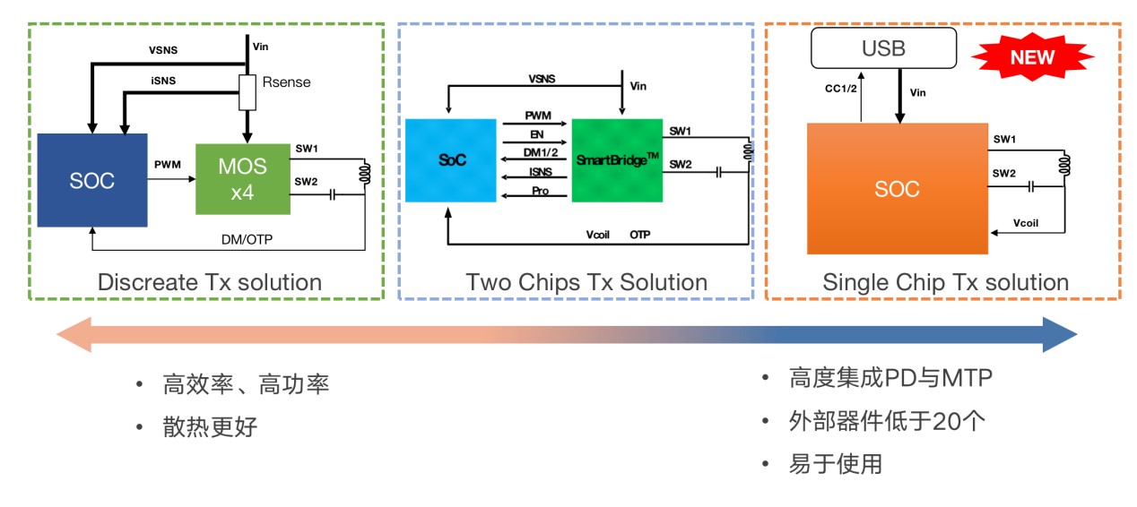 拓展應(yīng)用新領(lǐng)域、提升使用新體驗(yàn)，無(wú)線快充主導(dǎo)力量探索新政后技術(shù)突破之道