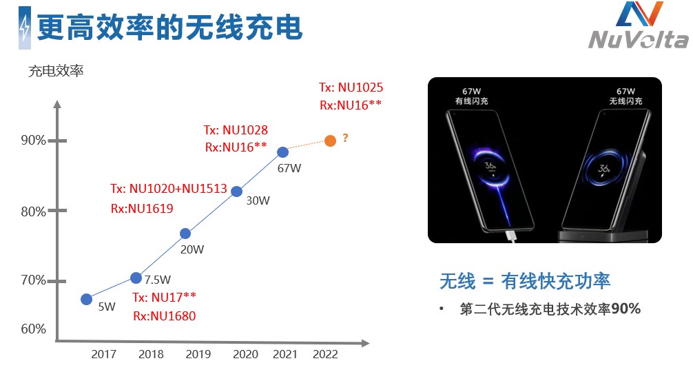 拓展應(yīng)用新領(lǐng)域、提升使用新體驗(yàn)，無(wú)線快充主導(dǎo)力量探索新政后技術(shù)突破之道