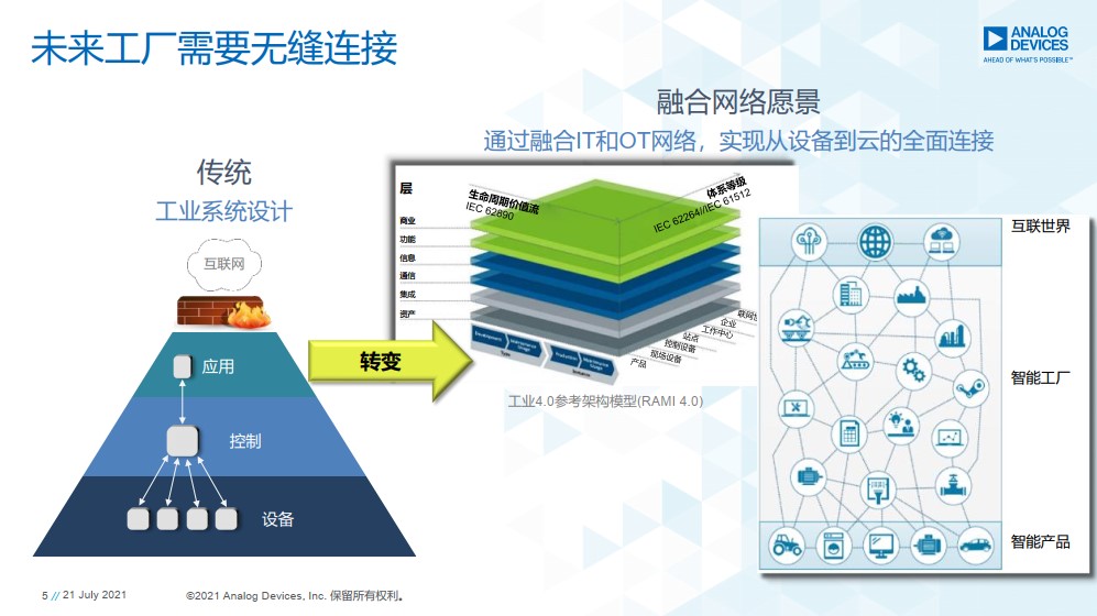 重磅行業白皮書披露工業數字化轉型洞察，ADI全線解決方案助力消除關鍵落地痛點