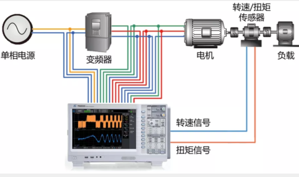 驅動未來，如何對電機運行異常做分析與定位？