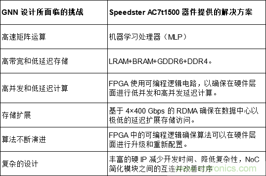 一種基于 FPGA 的圖神經網絡加速器解決方案