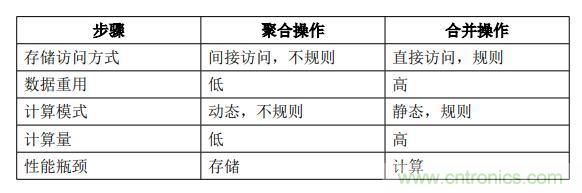 一種基于 FPGA 的圖神經網絡加速器解決方案