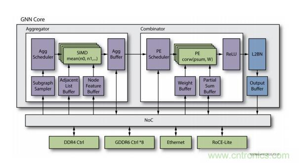 一種基于 FPGA 的圖神經網絡加速器解決方案