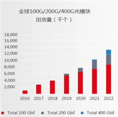 助力高速光模塊市場，提供高集成度，更小封裝電源的解決方案