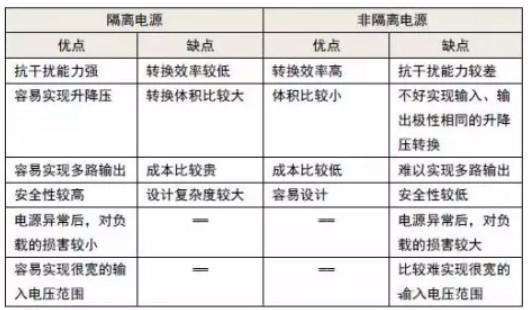 隔離電源和非隔離電源的區別，小白必讀！