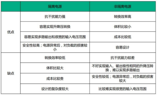 隔離電源和非隔離電源的區別，小白必讀！