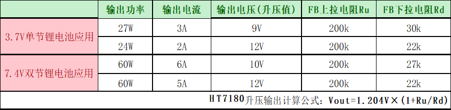 HT7180 3.7V升12V/2A內置MOS大電流升壓IC解決方案