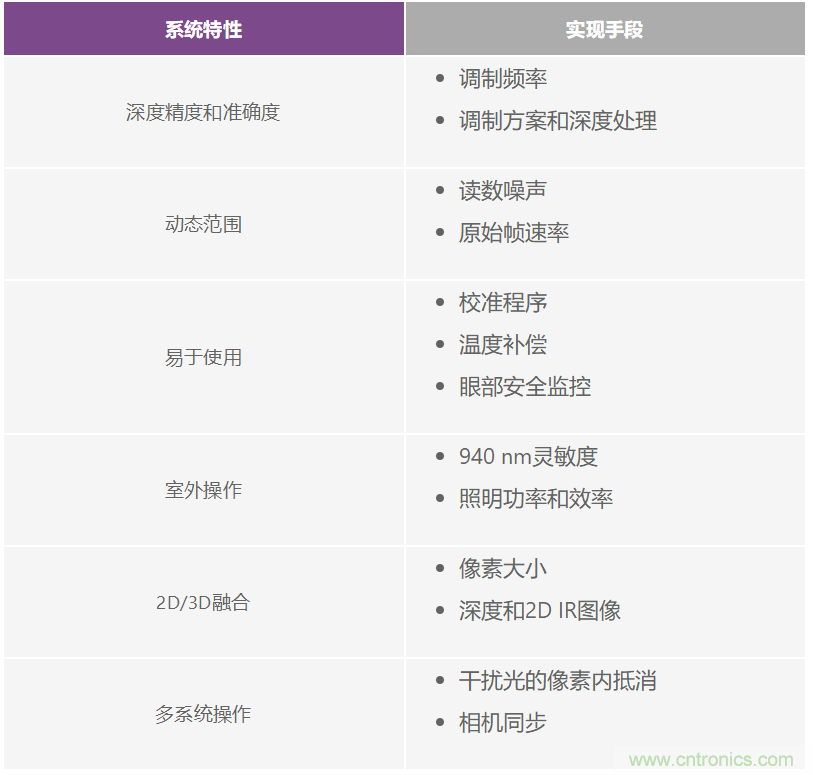 飛行時間系統設計—第1部分：系統概述