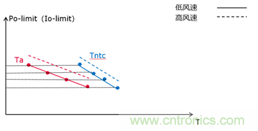 智能功率模塊IPM的結溫評估