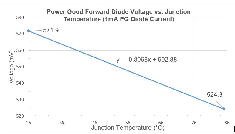 直流開關電源結溫的直接測量法