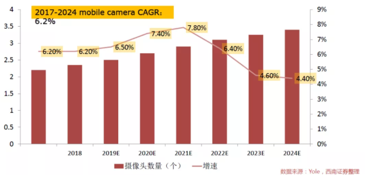 汽車、手機(jī)、安防之后，誰(shuí)將成為CMOS圖像傳感器的第四“戰(zhàn)場(chǎng)”？