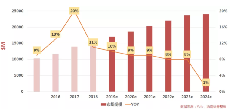 汽車、手機(jī)、安防之后，誰(shuí)將成為CMOS圖像傳感器的第四“戰(zhàn)場(chǎng)”？