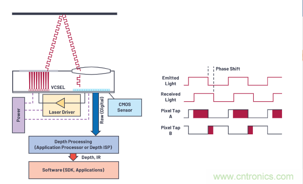 為您詳解連續波CMOS ToF相機系統技術優勢！