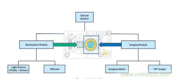 為您詳解連續波CMOS ToF相機系統技術優勢！