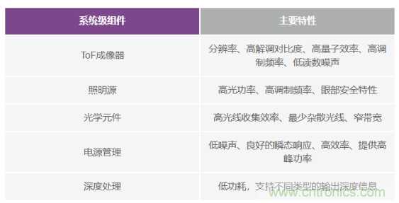 為您詳解連續波CMOS ToF相機系統技術優勢！