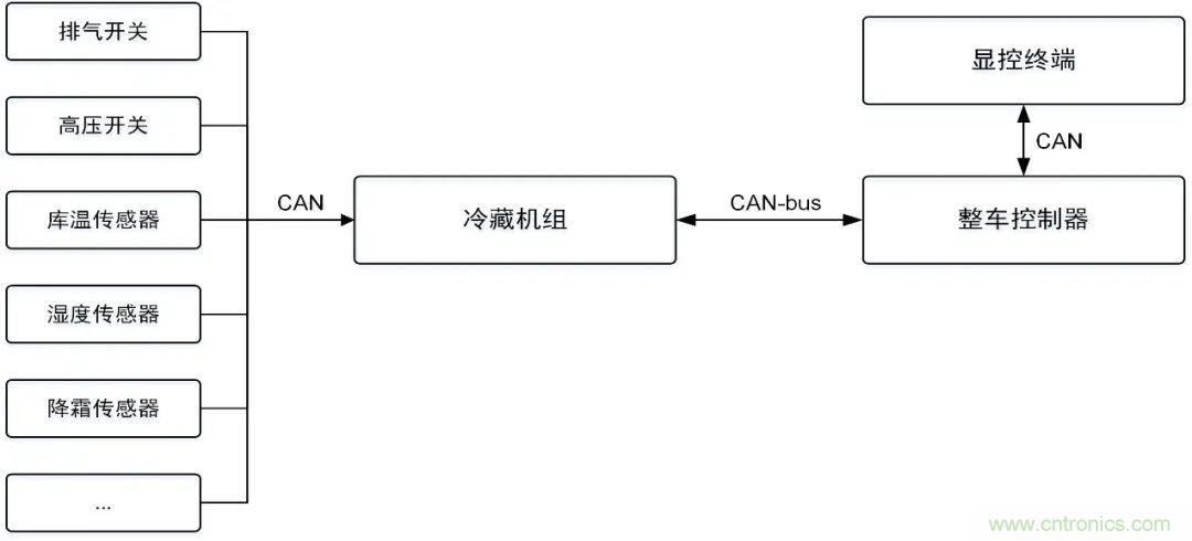 如何快速實現疫苗冷鏈運輸的數據監控？