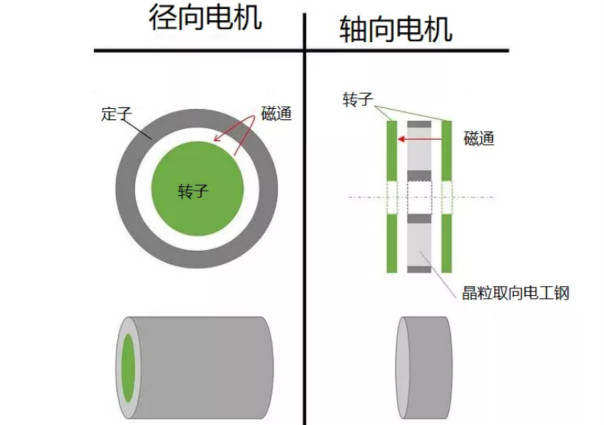 什么是軸向間隙電機，如何設計，哪些參數需要考慮？