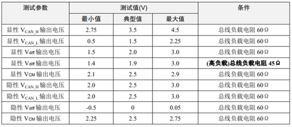 為什么CAN一致性測試中這幾項如此重要？