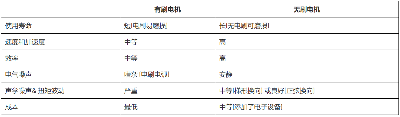 無刷直流電機(jī)、有刷直流電機(jī)：該如何選擇？