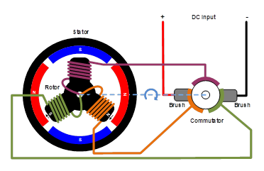 無刷直流電機(jī)、有刷直流電機(jī)：該如何選擇？