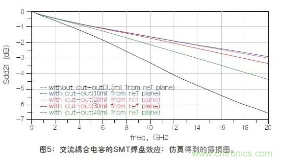 如何解決高頻信號傳輸領域存在的阻抗失配現象