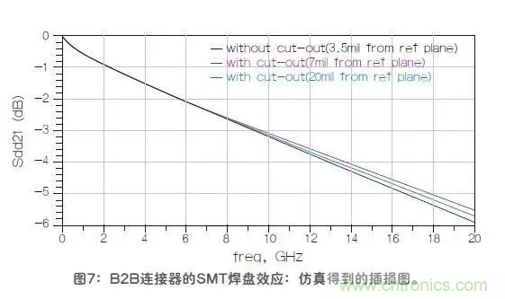 如何解決高頻信號傳輸領域存在的阻抗失配現象