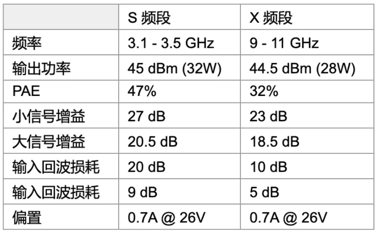 利用可采用電子方式重新配置的GaN功率放大器，徹底改變雷達(dá)設(shè)計(jì)