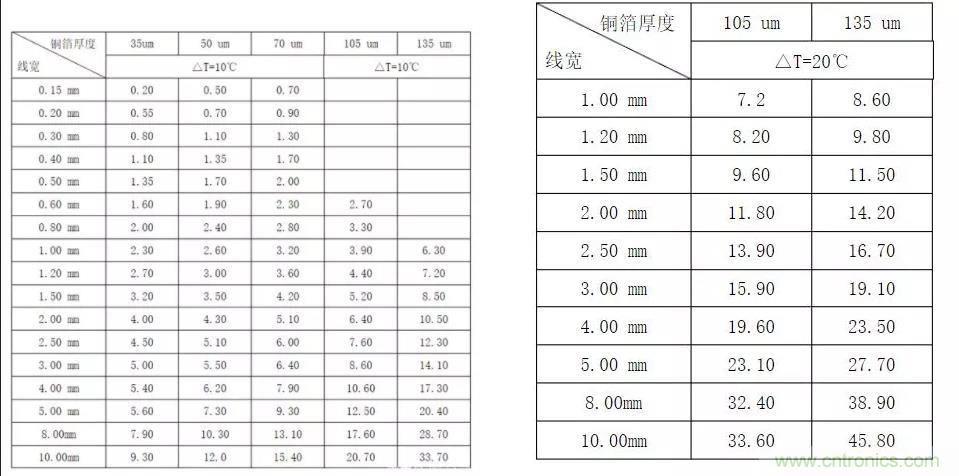 什么樣的PCB才能承受住100 A的電流？